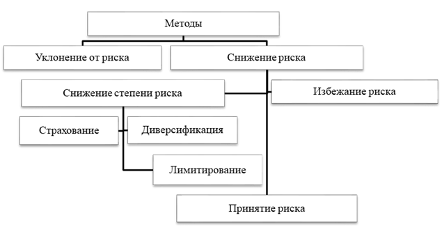 Основные методы управления коммерческими рисками торговой организации