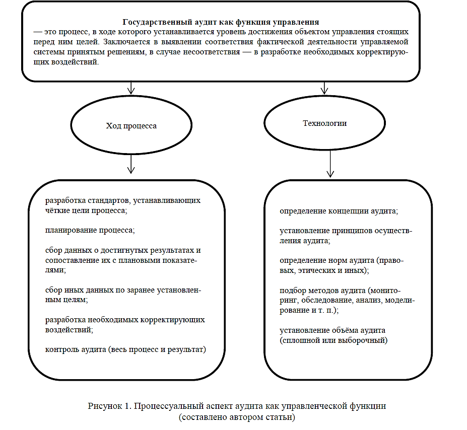 Государственный аудит. Государственный аудит и контроль. Функции государственного аудита. Государственный финансовый аудит. Объект контроля аудита