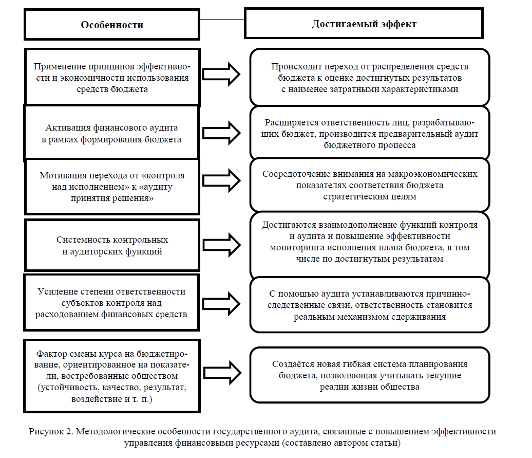 Функции контроля денежных средств. Основные направления аудита эффективности. Аудит эффективности в системе государственного финансового контроля. Критерии эффективности финансового контроля. Структура и характеристики аудита.