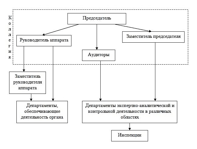 N:\UNIVERSITY\2017-2019\HomeWork\Курсовые и реферат - Гос. фин. контроль (ГФК)\Курсовая - ГФК, Счетная палата, Соверш. (декаб. 2018)\Структура Счетной палаты РФ.jpg