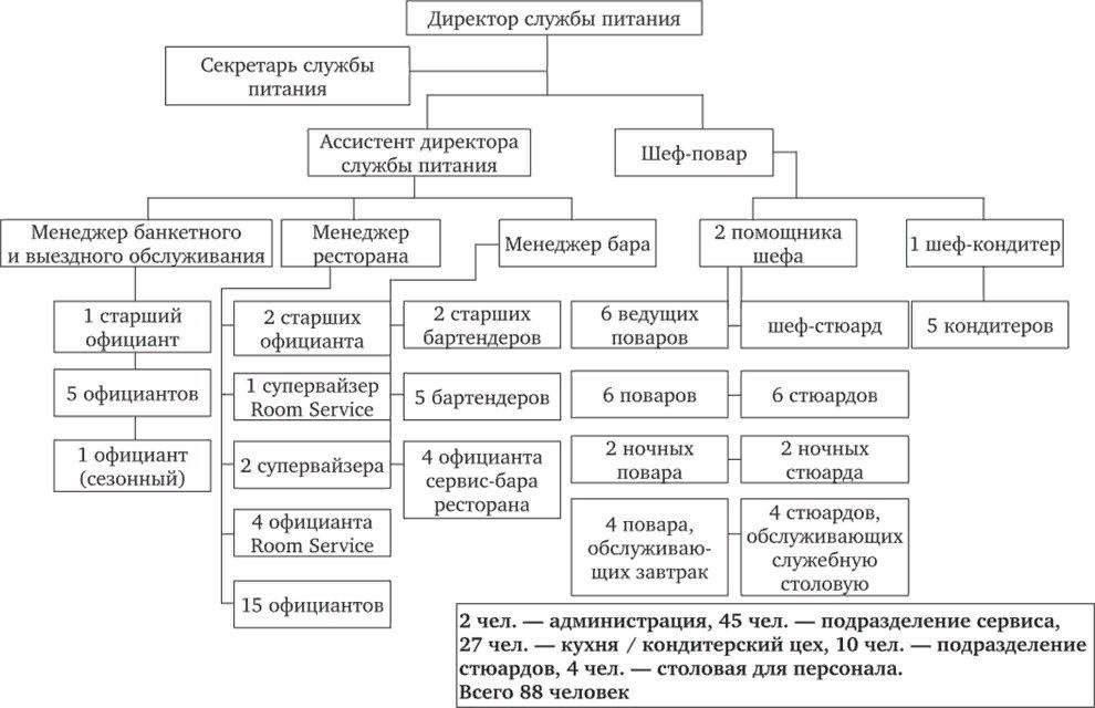 Схема службы питания в гостинице