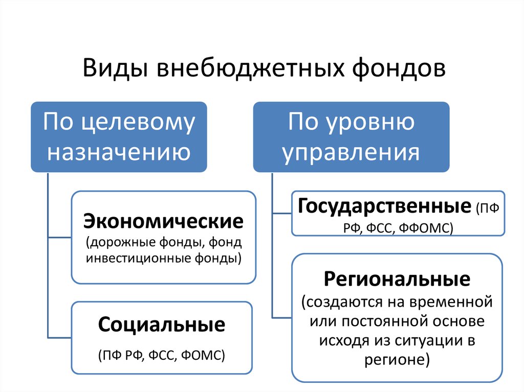 Кто составляет проекты законов о бюджетах внебюджетных фондов