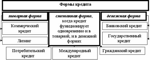 Формы кредита схема