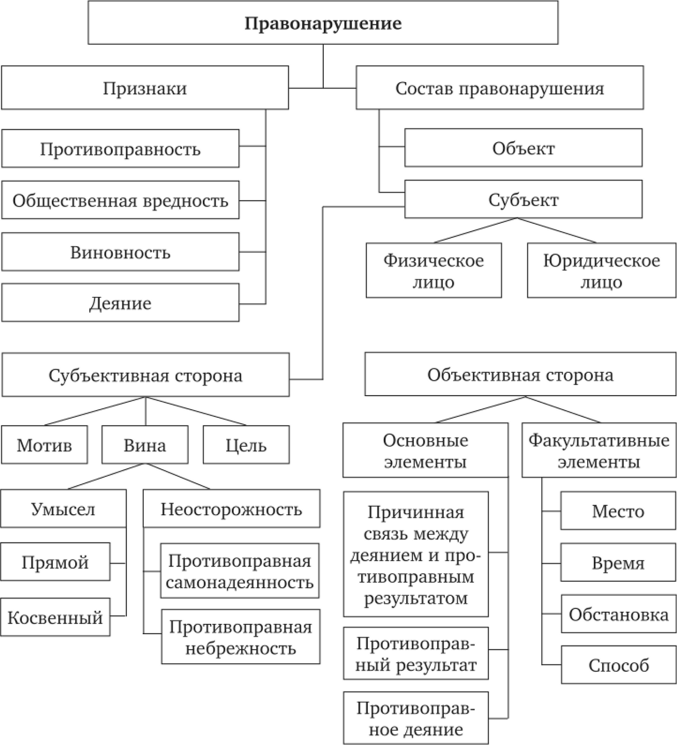 Состав правонарушения тгп схема