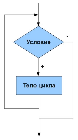 Блок схема с циклом while