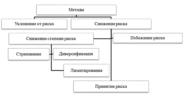 Основные методы управления коммерческими рисками торговой организации