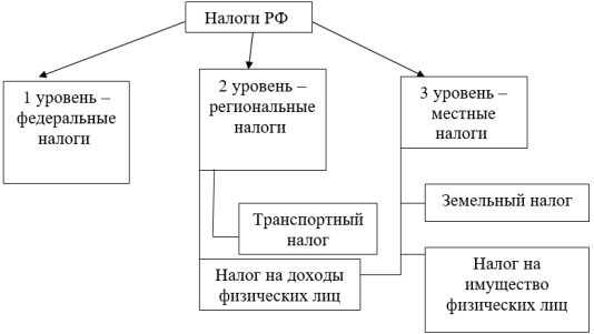 Налоги курсовая. Курсовой работы налоги с физических лиц и их экономическое значение.