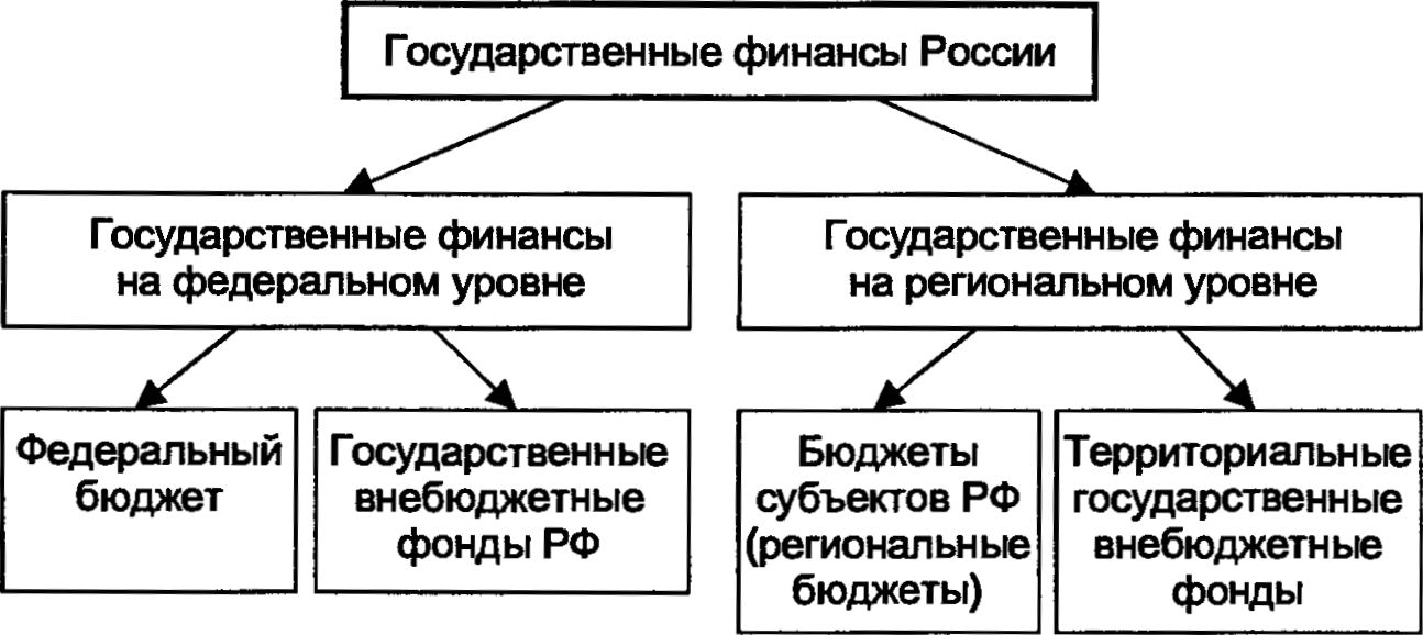 Государственные финансы план