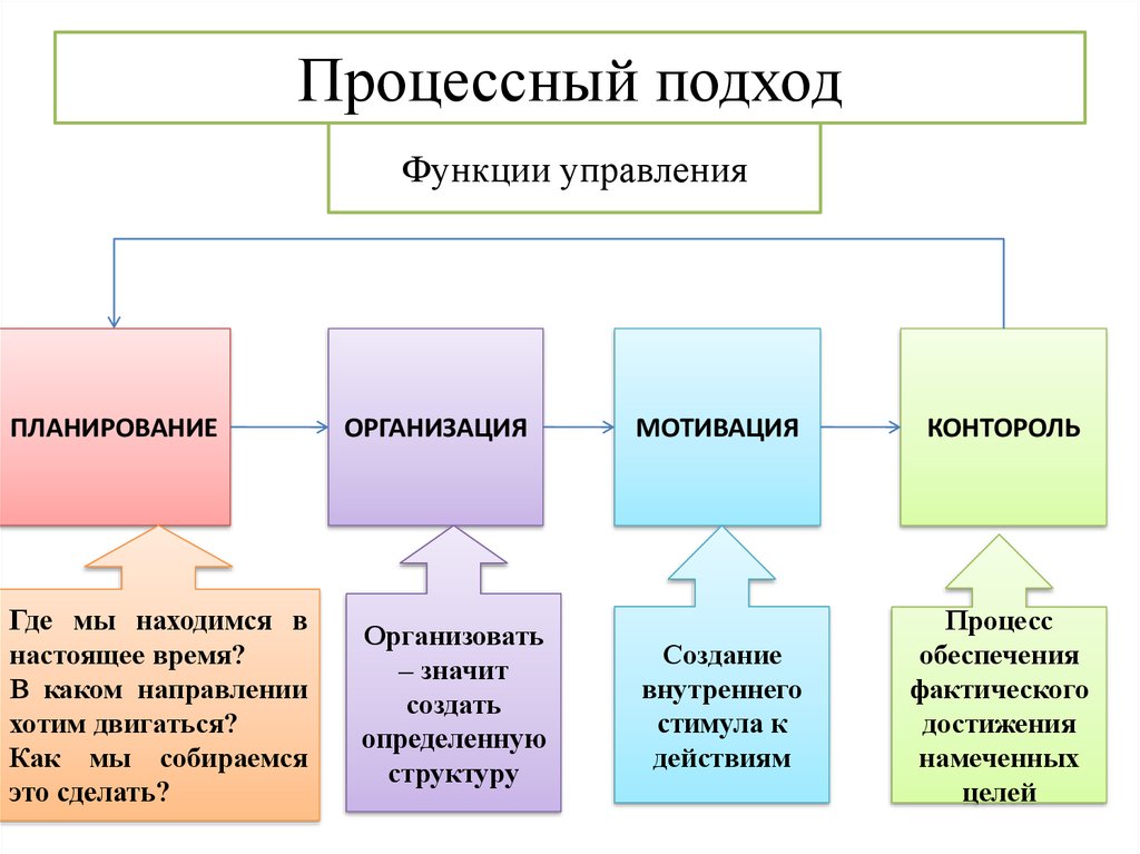 Презентация процессный подход к управлению