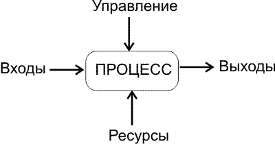 ПРЕДСТАВЛЕНИЕ ЗНАНИЙ ПРИ УПРАВЛЕНИИ БИЗНЕС-ПРОЦЕССАМИ ОРГАНИЗАЦИИ - Современные 