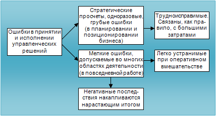 Рис.1. Условное подразделение бизнес-ошибок на стратегические (крупные) и тактические (мелкие).