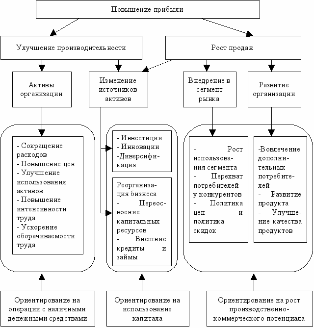 Схема пути повышения рентабельности