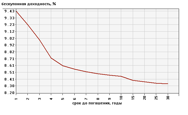 http://www.cbr.ru/GCurve/GCurveGraph.asp?beta0=795,50&beta1=96,89&beta2=33,13&tau=1,21&g1=66,75&g2=-33,71&g3=41,31