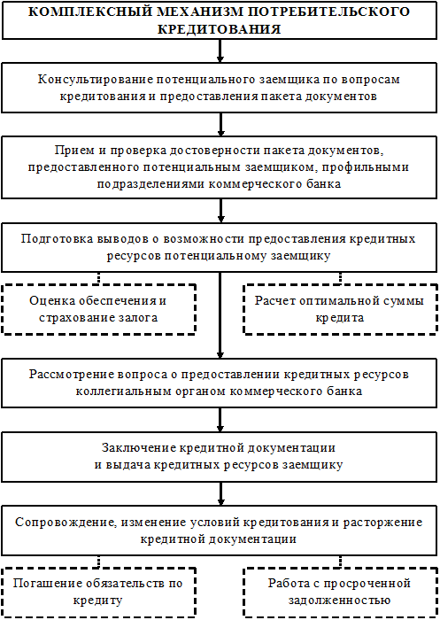 Схема потребительского кредита