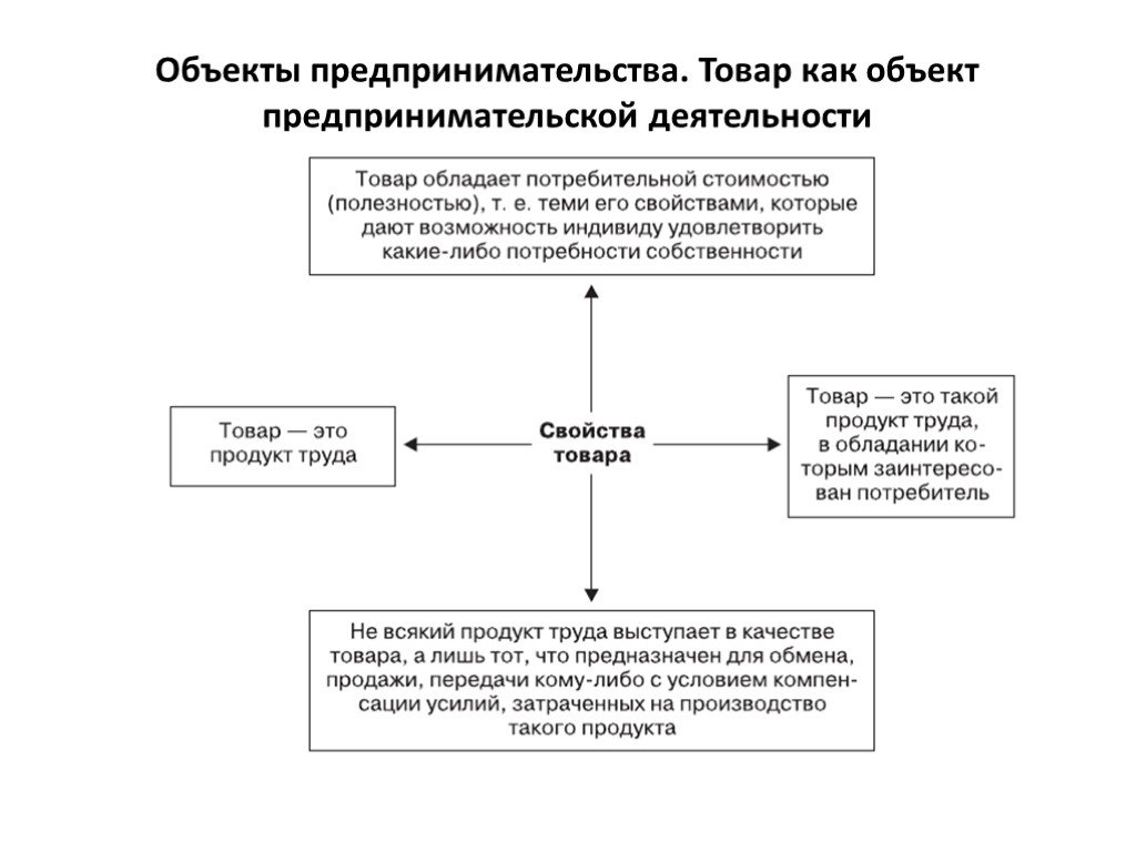 Объекты предпринимательской деятельности. Объекты предпринимательской дея. Товар как объект предпринимательской деятельности. Объекты предпринимательства схема. Свойства товара как объекта предпринимательской деятельности.