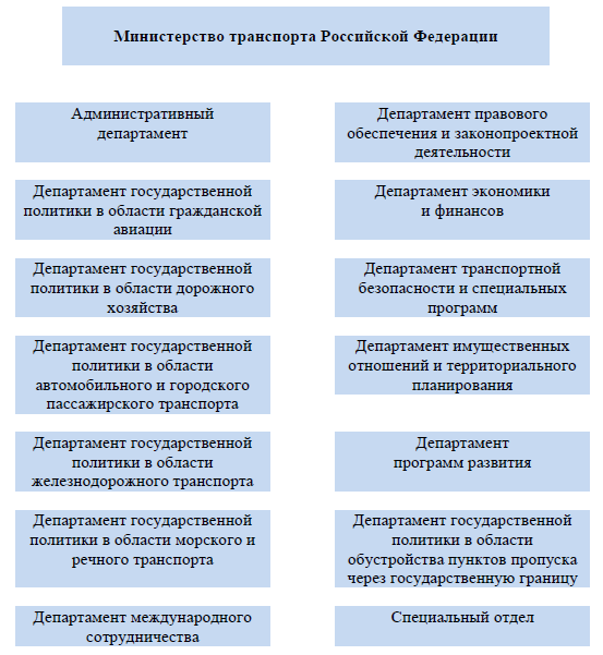 Социальные службы курсовая. Ведомство пример. Ведомства РФ примеры. Принципы государственной службы курсовая работа. Примеры министерств РФ.