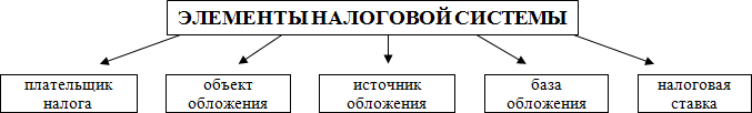 Схема налоговой системы