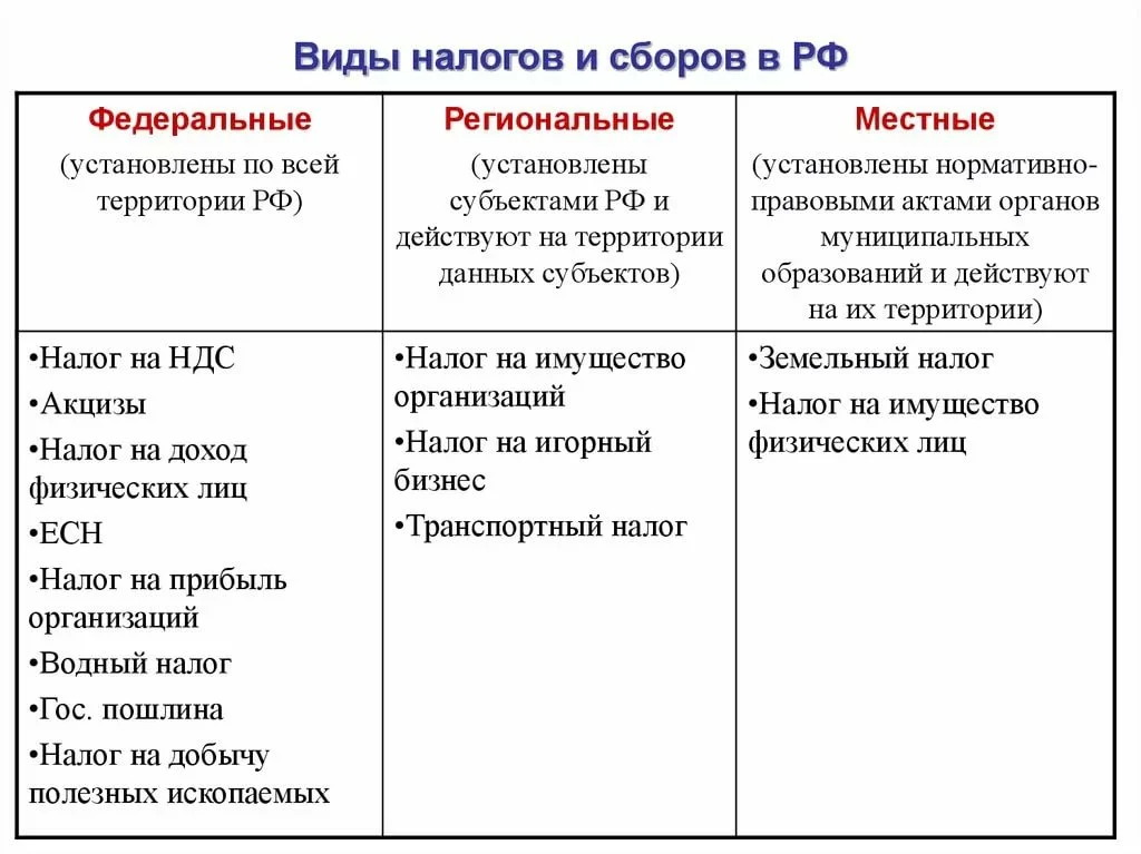 Налоговый кодекс виды налогов. Виды налогов и сборов в РФ примеры. Виды налогов в РФ таблица. Виды налогов и сборов в РФ таблица примеры. Система налогов и сборов в РФ таблица.