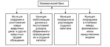 Функции коммерческих банков