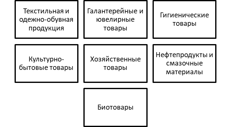 Основные подклассы непродовольственных товаров. Автор24 — интернет-биржа студенческих работ