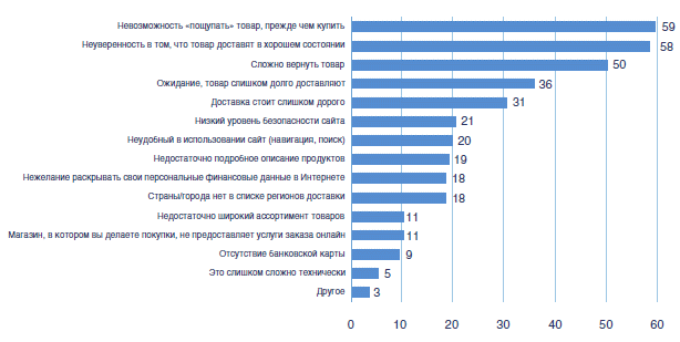 http://gtmarket.ru/files/PwC-Online-Retail-Russia-03-2010-6.gif