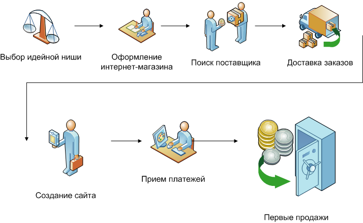 Как создать свой интернет-магазин