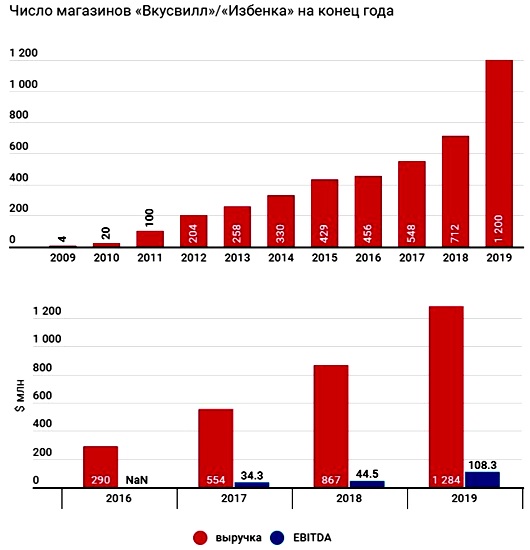 Числа магазин. ВКУСВИЛЛ выручка магазина. ВКУСВИЛЛ количество магазинов. Количество магазинов вкус Виллэ. Объем продаж ВКУСВИЛЛ.