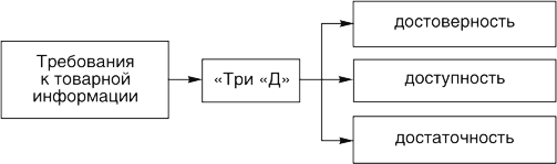 Правило трех д. Доступность достоверность достаточность. Требования три д: достаточность, достоверность, доступность. Требования к товарной информации в товароведении. Требования к товарной информации 3д.