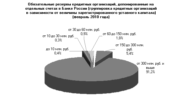 Резервы кредитной организации