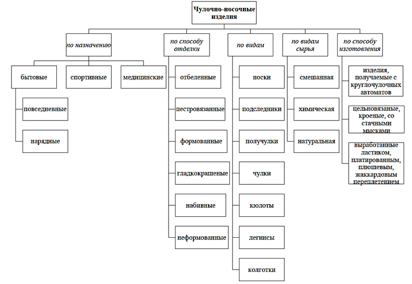 Классификация товаров схема