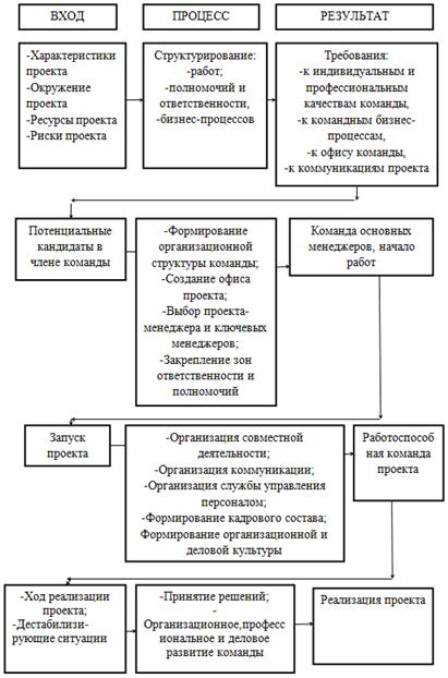 Модель формирования эффективной команды проекта