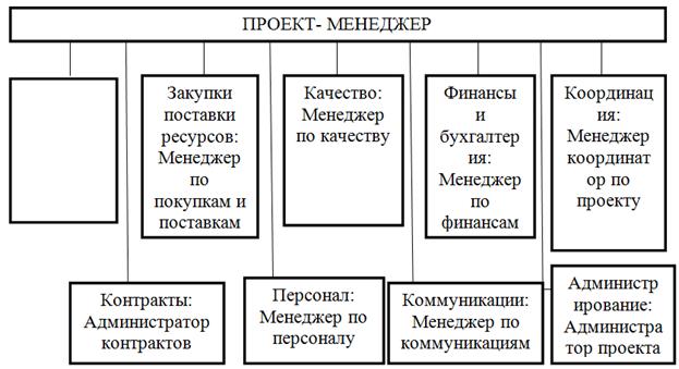 Примерный состав команды проекта