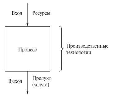 Модель процесса ресурсы — продукт