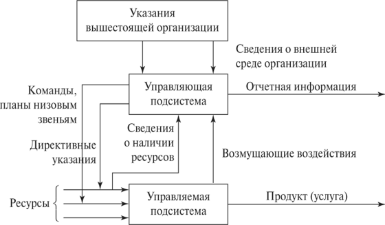 Взаимосвязи подсистем управления