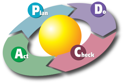 400px-PDCA_Cycle