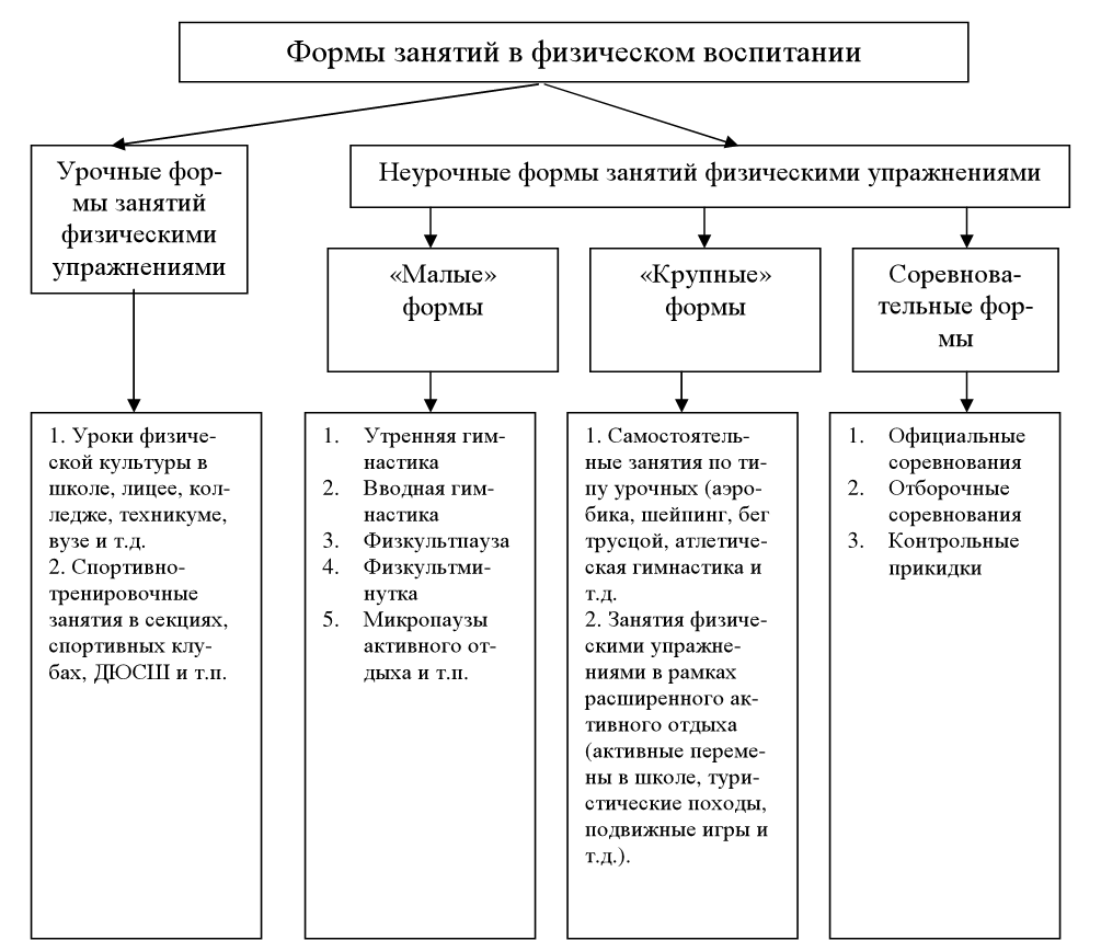 План конспект любой неурочной формы занятий физической культурой