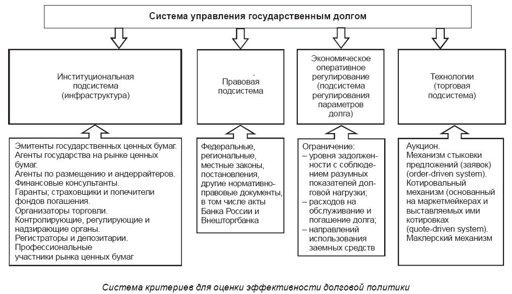 Система управления государственным долгом схема