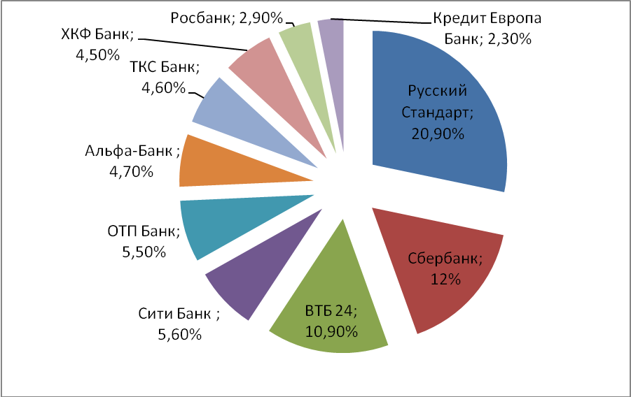 Банк базар. Доли банков на рынке дебетовых карт.