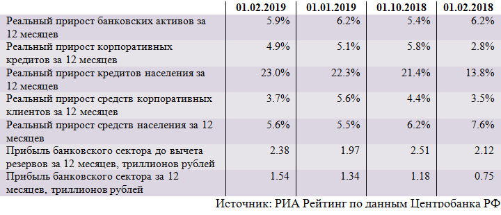 ÐÐ¸Ð½Ð°Ð¼Ð¸ÐºÐ° Ð¾ÑÐ½Ð¾Ð²Ð½ÑÑ Ð¿Ð¾ÐºÐ°Ð·Ð°ÑÐµÐ»ÐµÐ¹ Ð±Ð°Ð½ÐºÐ¾Ð²ÑÐºÐ¾Ð³Ð¾ ÑÐµÐºÑÐ¾ÑÐ° (ÑÐ½Ð²Ð°ÑÑ)