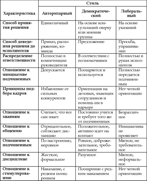 Для схемы управления по продуктам производства характерен стиль руководства