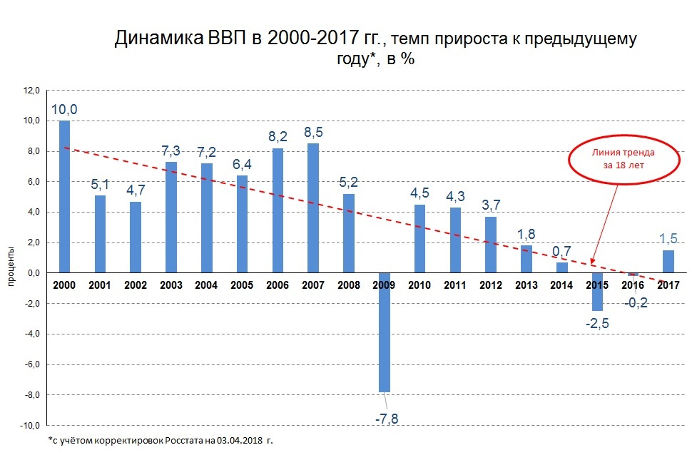 Проанализируйте данные диаграммы характеризующие инфляцию в россии в период с 1999 по 2007 год