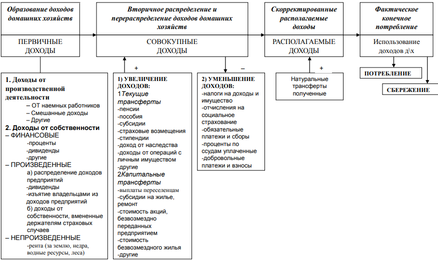 Доходы хозяйств. Классификация домашних хозяйств. Виды домашних хозяйств. Классификация домашнего хозяйства. . Понятие и классификация домашних хозяйств.