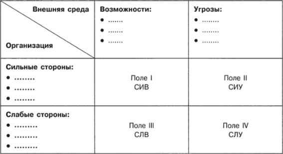 Матрица SWOT-анализа