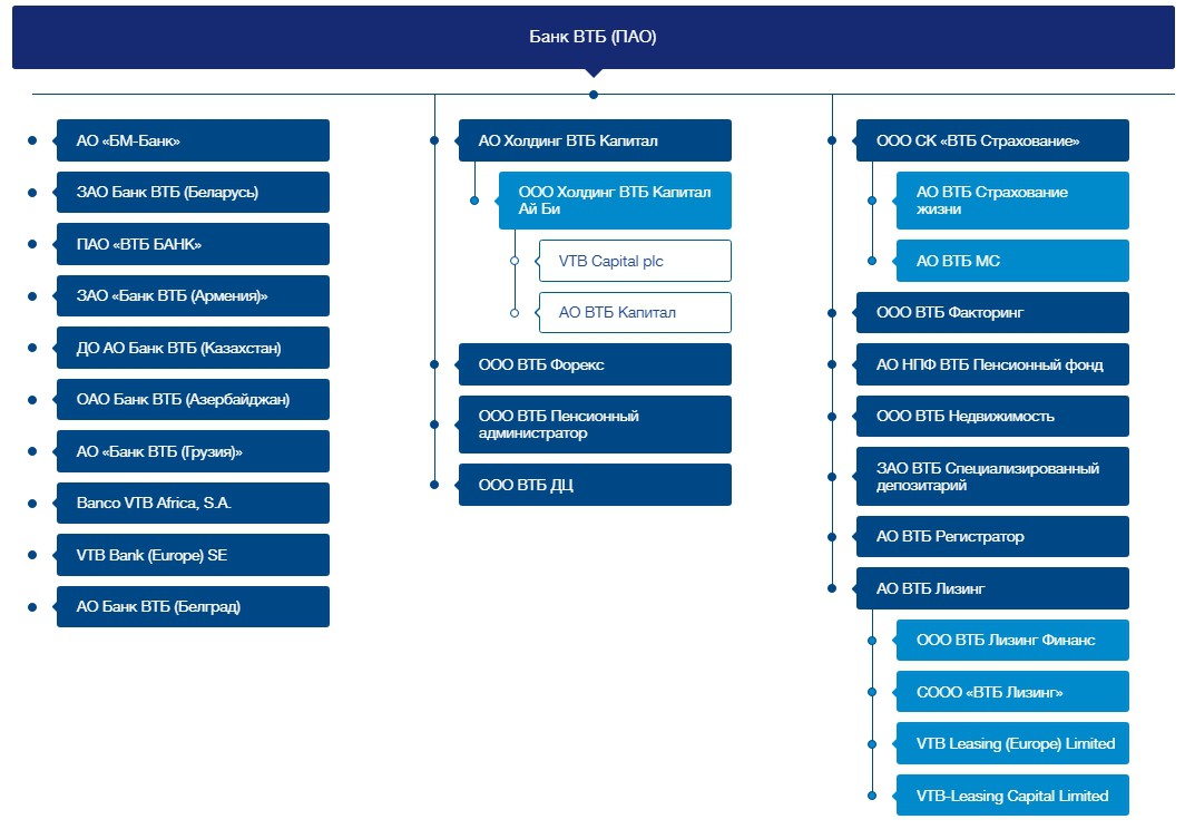 Организационная группа банка ВТБ