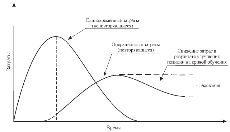 Система затрат проекта