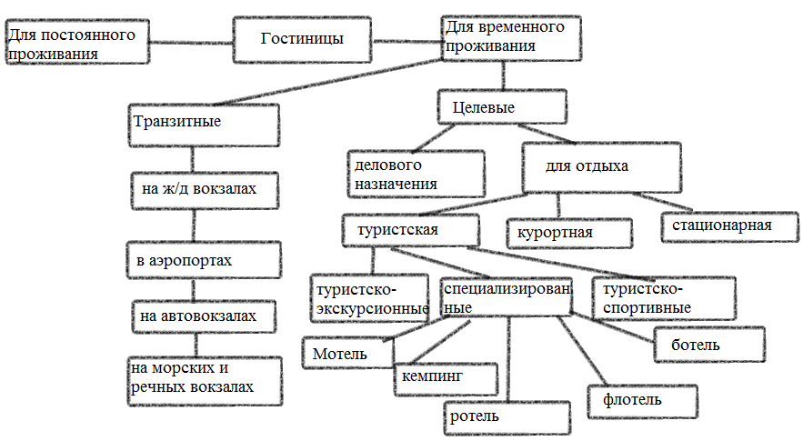 Виды гостиниц презентация