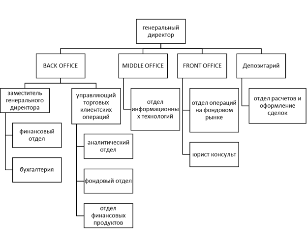 Структура брокерской компании схема