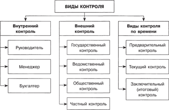 Контроль как функция менеджмента сферы физической культуры и ...