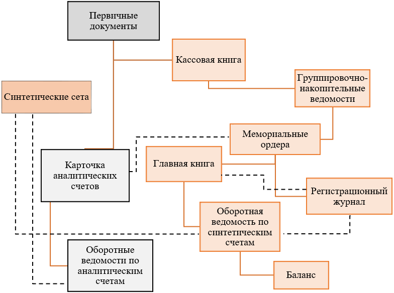 Схема мемориально-ордерной формы