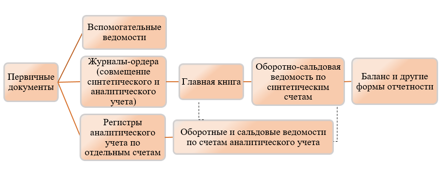 Схема журнально-ордерной формы учета